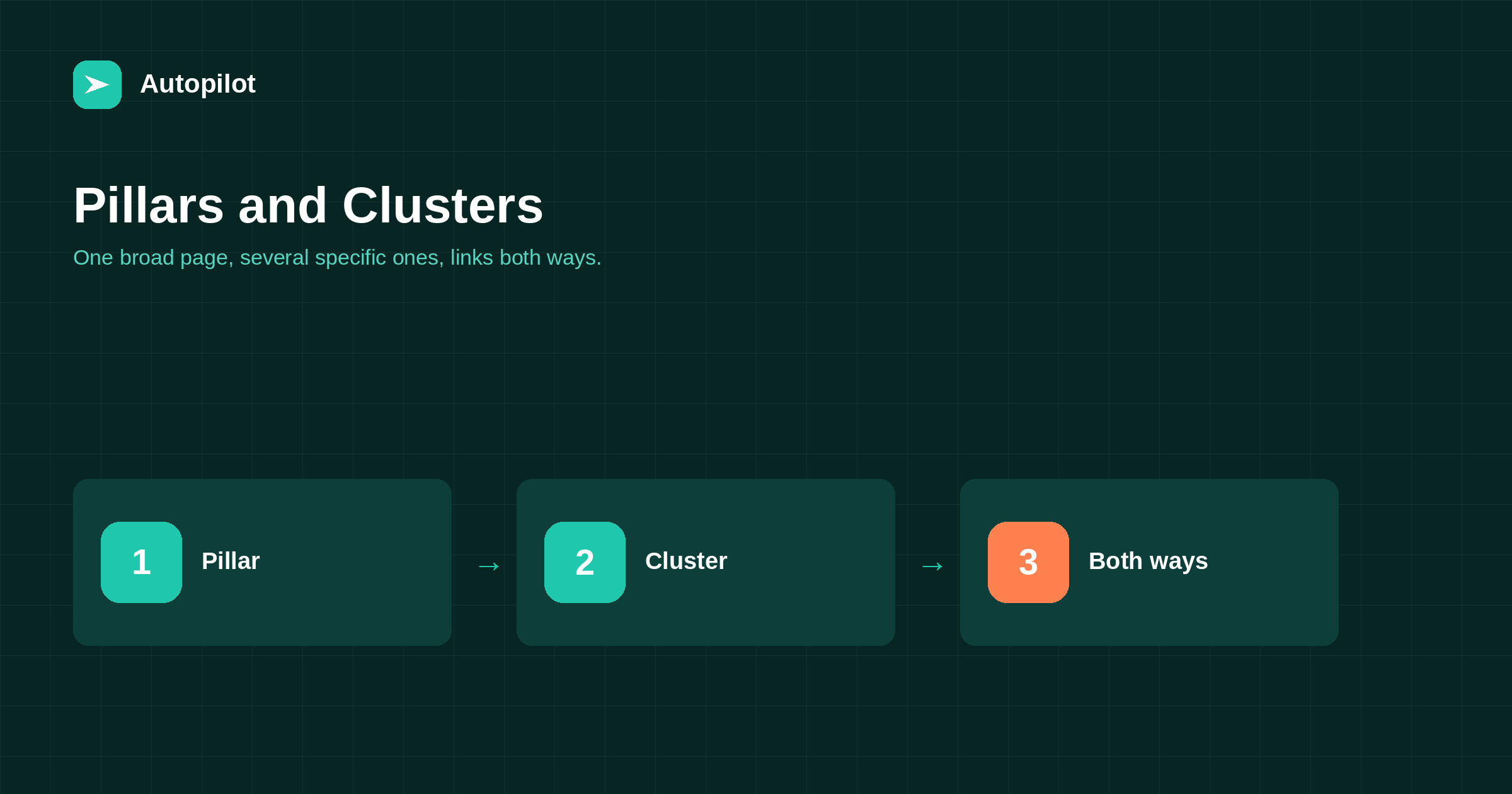 Content Clusters and Pillar Pages, Explained Simply
