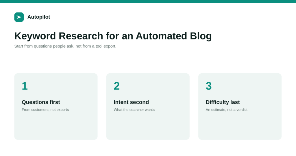Keyword Research for an Automated Blog: Picking Topics Worth Writing