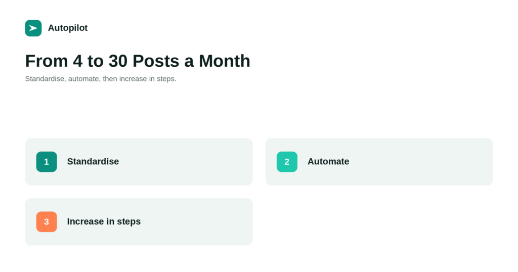 Scaling From 4 to 30 Posts a Month Without Losing Quality