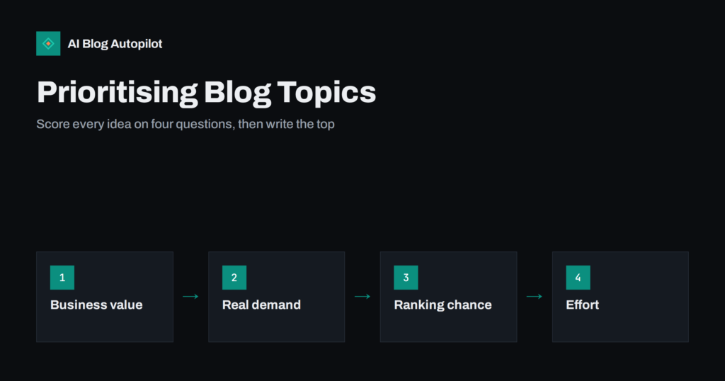 Prioritising Blog Topics: A Simple Scoring Method