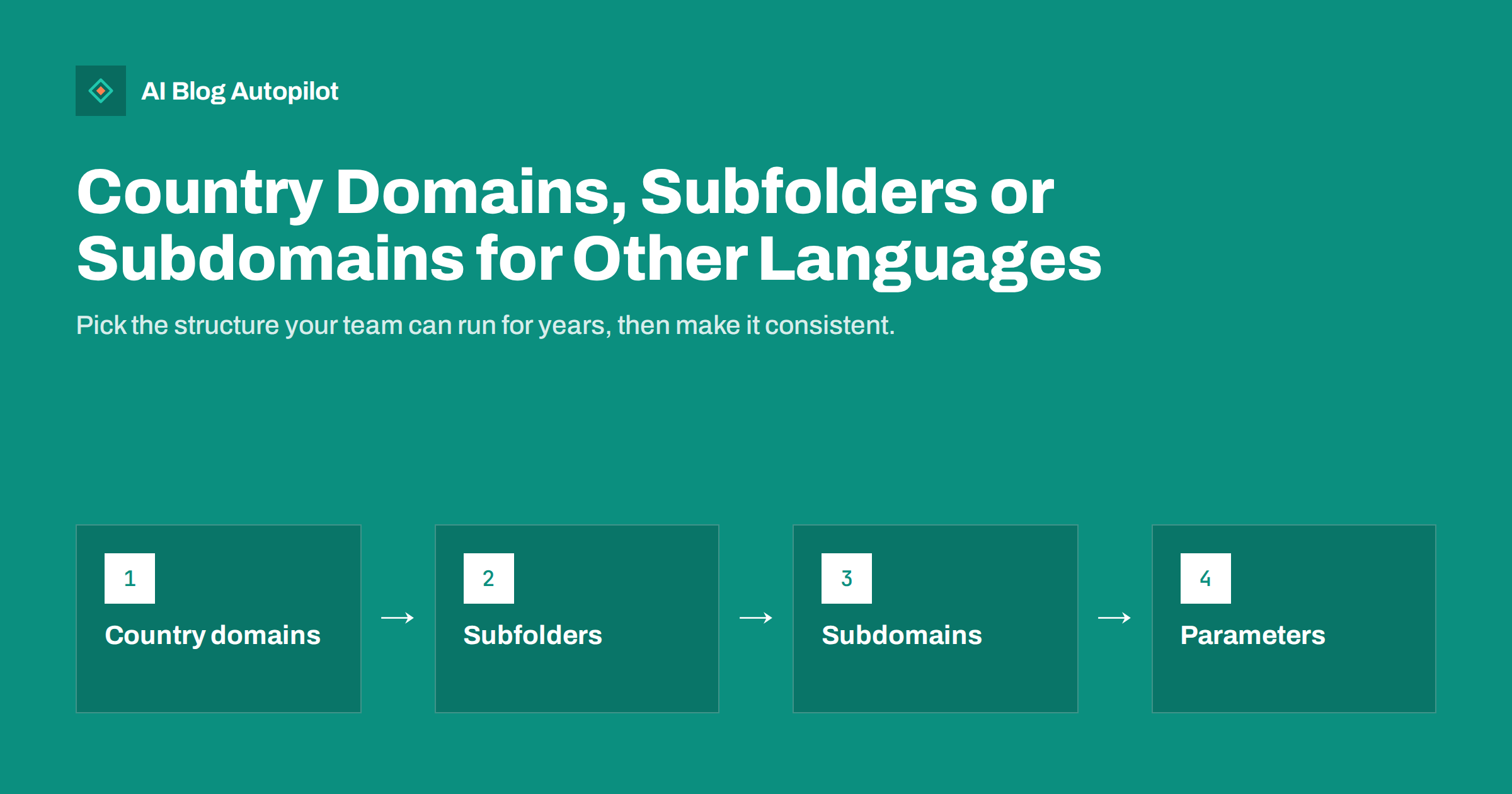 Country Domains, Subfolders or Subdomains for Other Languages